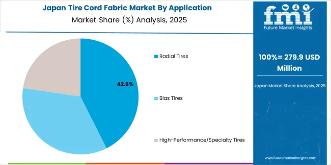 Tire Cord Fabric Market Japan Market Share Analysis By Application