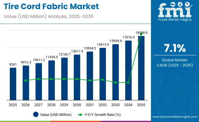 Tire Cord Fabric Market