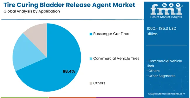 Tire Curing Bladder Release Agent Market Analysis By Application