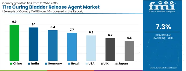 Tire Curing Bladder Release Agent Market Cagr Analysis By Country