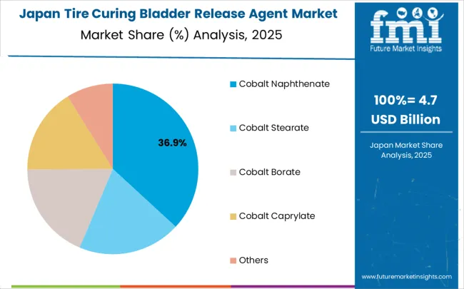 Tire Curing Bladder Release Agent Market Japan Market Share Analysis By Classification