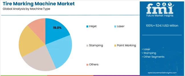 Tire Marking Machine Market Analysis By Machine Type Tire Marking Machine Market Analysis By Machine Type