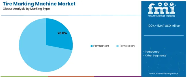 Tire Marking Machine Market Analysis By Marking Type Tire Marking Machine Market Analysis By Marking Type