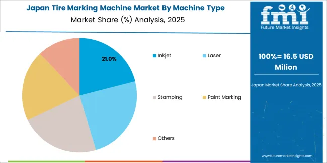 Tire Marking Machine Market Japan Market Share Analysis By Machine Type Tire Marking Machine Market Japan Market Share Analysis By Machine Type
