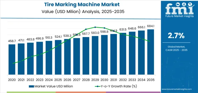 Tire Marking Machine Market Market Value Analysis Tire Marking Machine Market Market Value Analysis