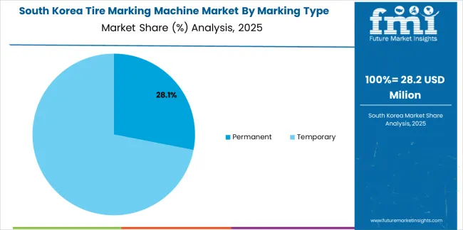 Tire Marking Machine Market South Korea Market Share Analysis By Marking Type Tire Marking Machine Market South Korea Market Share Analysis By Marking Type
