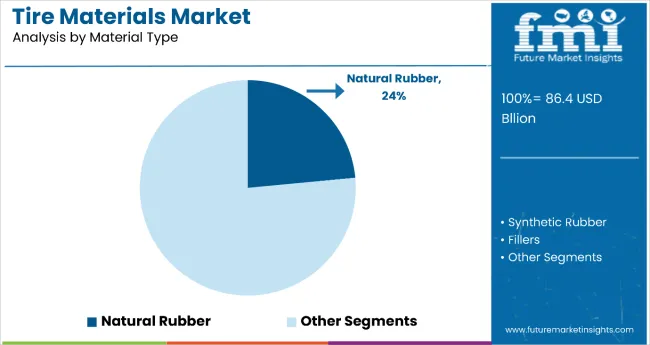 Tire Materials Market Analysis By Material Type