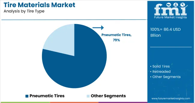 Tire Materials Market Analysis By Tire Type