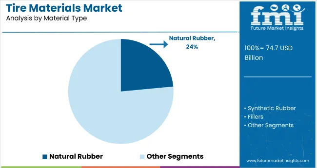 Tire Materials Market By Material Type