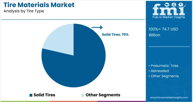 Tire Materials Market By Tire Type