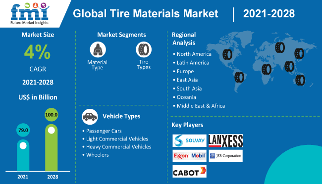 Tire Materials Market