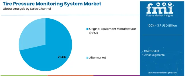 Tire Pressure Monitoring System Market Analysis By Sales Channel