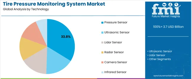 Tire Pressure Monitoring System Market Analysis By Technology