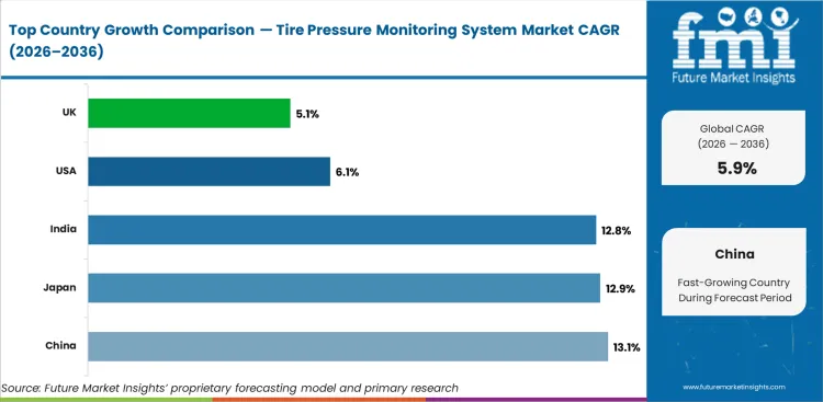 Tire Pressure Monitoring System Market Cagr Analysis By Country Tire Pressure Monitoring System Market Cagr Analysis By Country