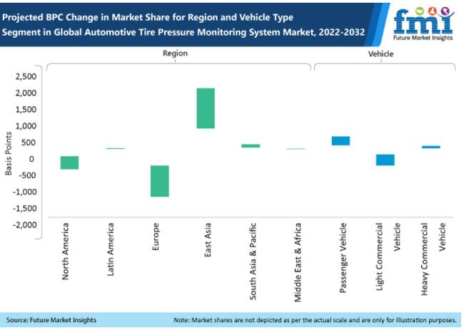 Tire Pressure Monitoring System Market