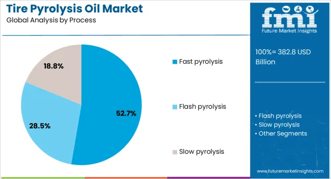 Tire Pyrolysis Oil Market Analysis By Process