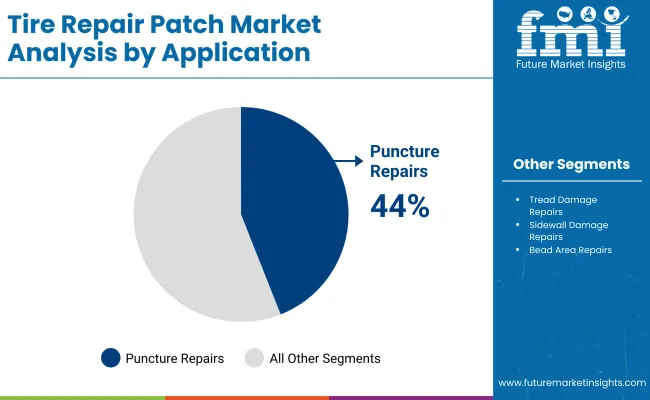 Tire Repair Patch Market By Application Tire Repair Patch Market By Application