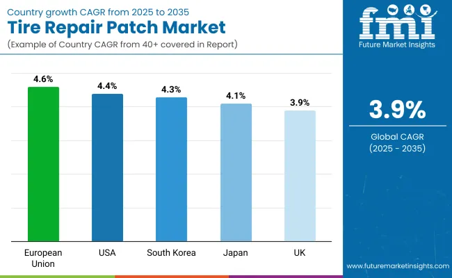 Tire Repair Patch Market By Country Tire Repair Patch Market By Country