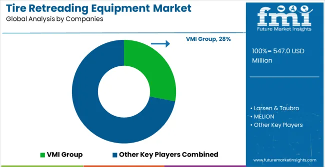 Tire Retreading Equipment Market Analysis By Company