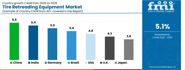 Tire Retreading Equipment Market Cagr Analysis By Country