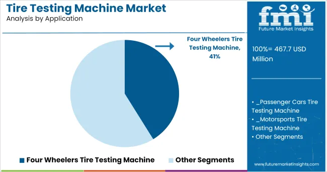 Tire Testing Machine Market Analysis By Application
