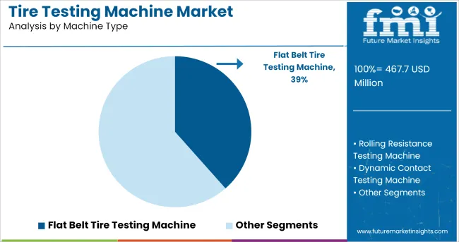 Tire Testing Machine Market Analysis By Machine Type