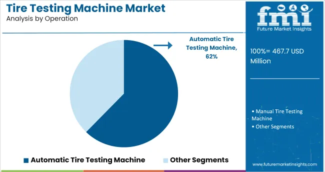 Tire Testing Machine Market Analysis By Operation