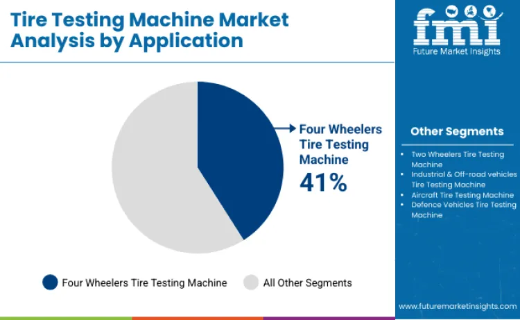 Tire Testing Machine Market By Application Tire Testing Machine Market By Application