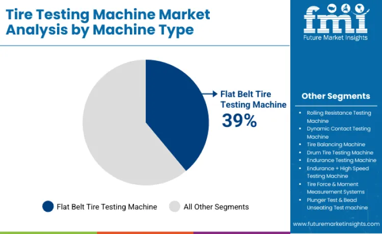 Tire Testing Machine Market By Machnine Type Tire Testing Machine Market By Machnine Type