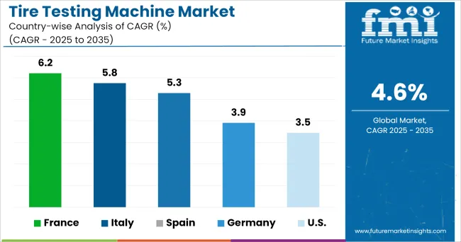 Tire Testing Machine Market Cagr Analysis By Country