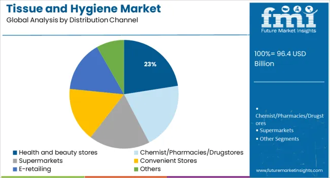 Tissue And Hygiene Market Analysis By Distribution Channel