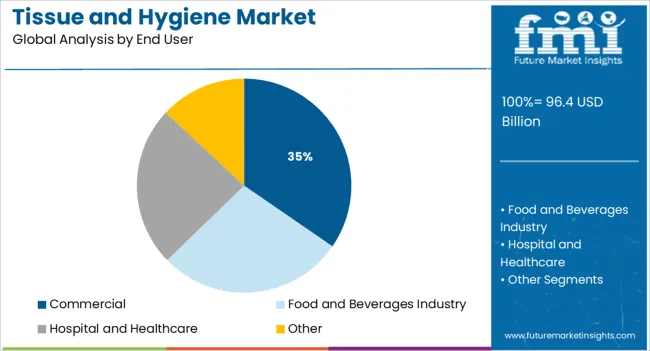 Tissue And Hygiene Market Analysis By End User