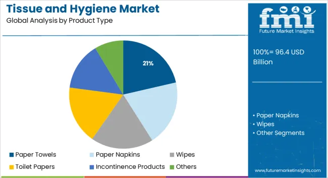 Tissue And Hygiene Market Analysis By Product Type
