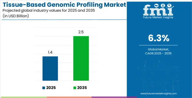 Tissue Based Genomic Profiling Market Industry Value Analysis
