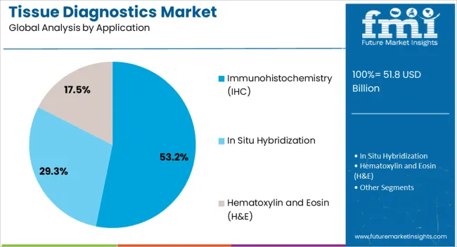 Tissue Diagnostics Market Analysis By Application