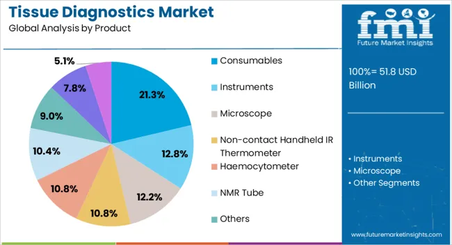 Tissue Diagnostics Market Analysis By Product