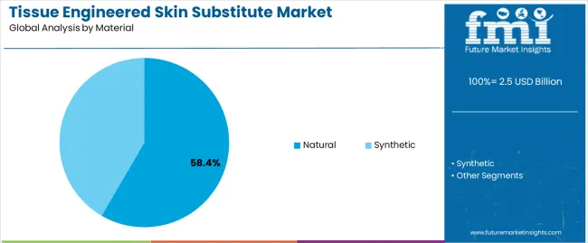Tissue Engineered Skin Substitute Market Analysis By Material Tissue Engineered Skin Substitute Market Analysis By Material