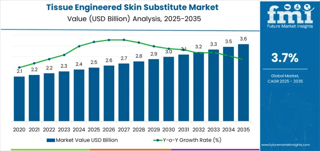 Tissue Engineered Skin Substitute Market Market Value Analysis Tissue Engineered Skin Substitute Market Market Value Analysis