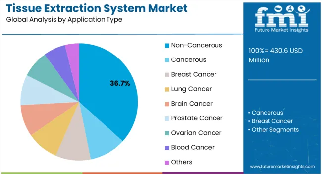 Tissue Extraction System Market Analysis By Application Type
