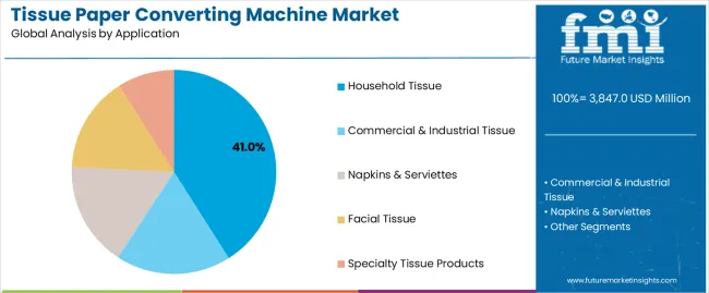Tissue Paper Converting Machine Market Analysis By Application