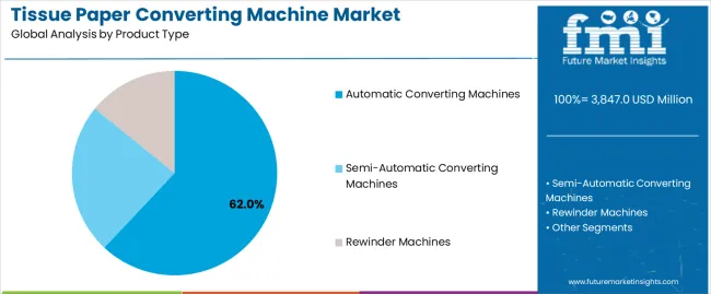 Tissue Paper Converting Machine Market Analysis By Product Type