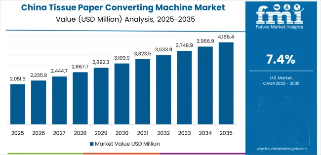 Tissue Paper Converting Machine Market Country Value Analysis