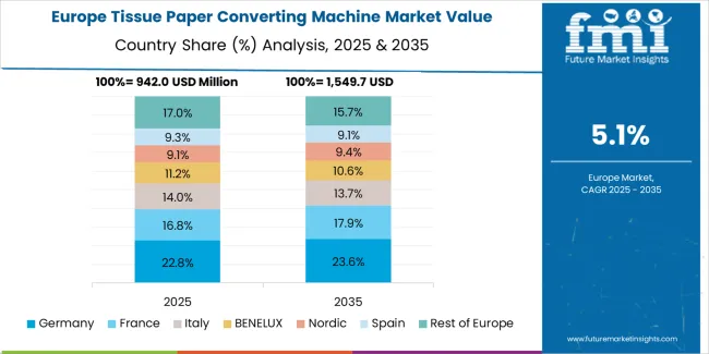 Tissue Paper Converting Machine Market Europe Country Market Share Analysis, 2025 & 2035