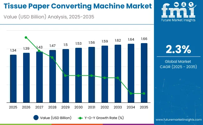 Tissue Paper Converting Machines Market
