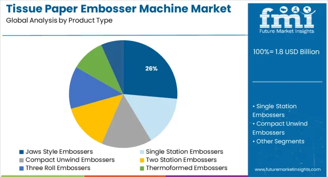 Tissue Paper Embosser Machine Market Analysis By Product Type
