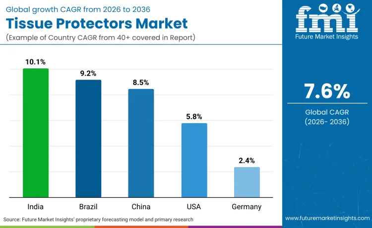 Tissue Protectors Market By Country