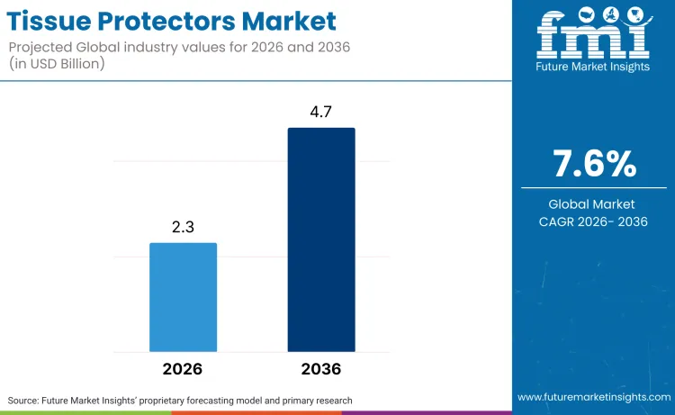 Tissue Protectors Market