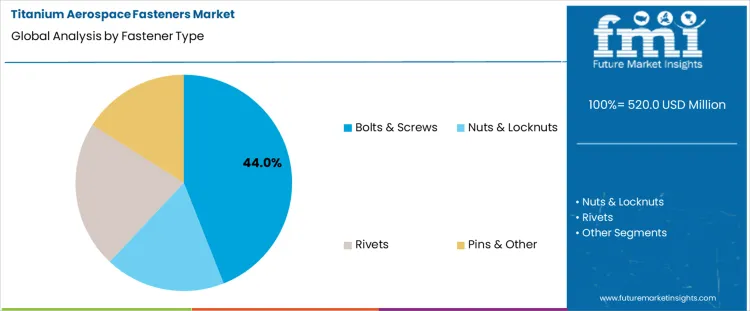 Titanium Aerospace Fasteners Market Analysis By Fastener Type