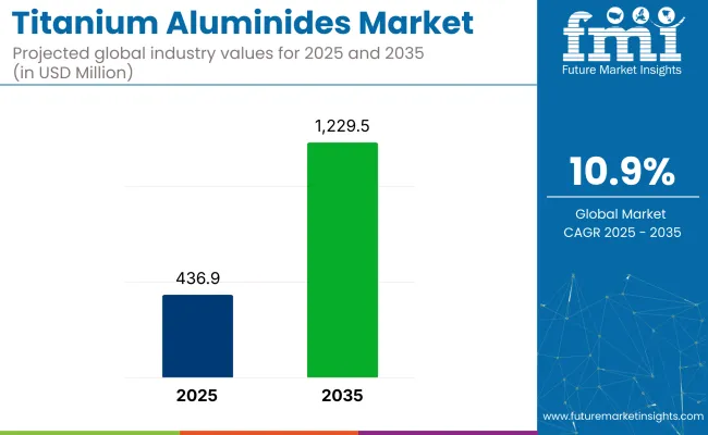Titanium Aluminides Market