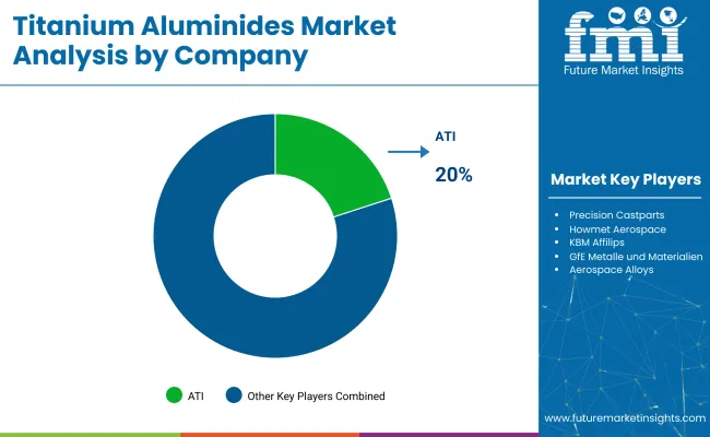Titanium Aluminides Market Analysis By Company